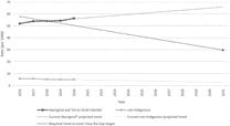 Graph shows trend of increasing removal of Aboriginal and Torres Strait Islander children